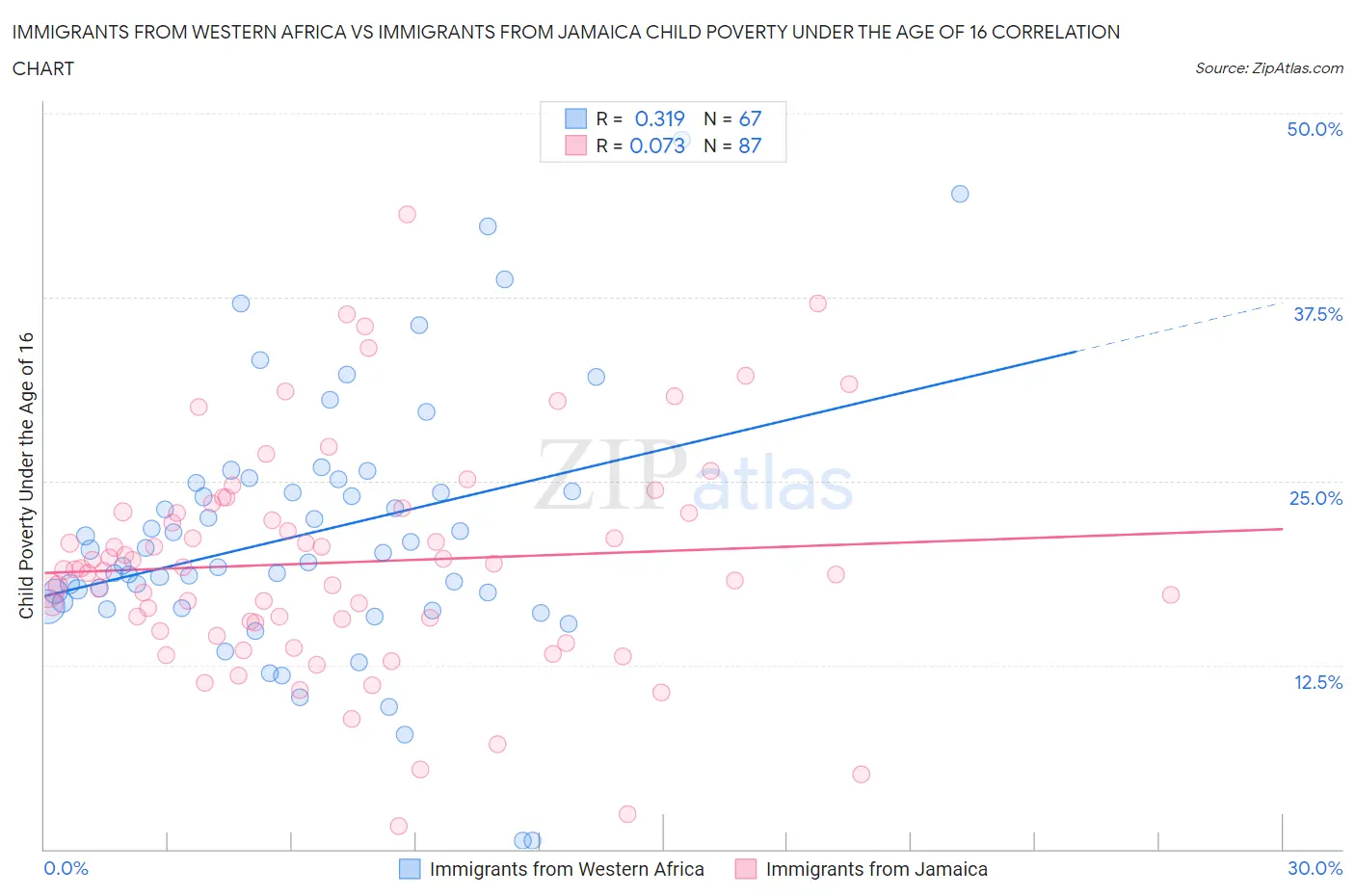 Immigrants from Western Africa vs Immigrants from Jamaica Child Poverty Under the Age of 16