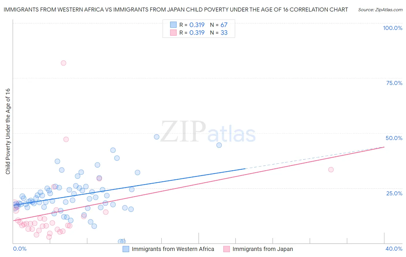 Immigrants from Western Africa vs Immigrants from Japan Child Poverty Under the Age of 16