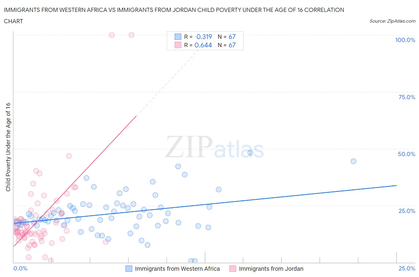 Immigrants from Western Africa vs Immigrants from Jordan Child Poverty Under the Age of 16