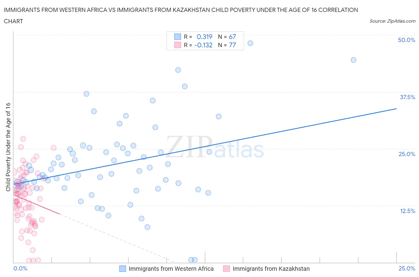 Immigrants from Western Africa vs Immigrants from Kazakhstan Child Poverty Under the Age of 16