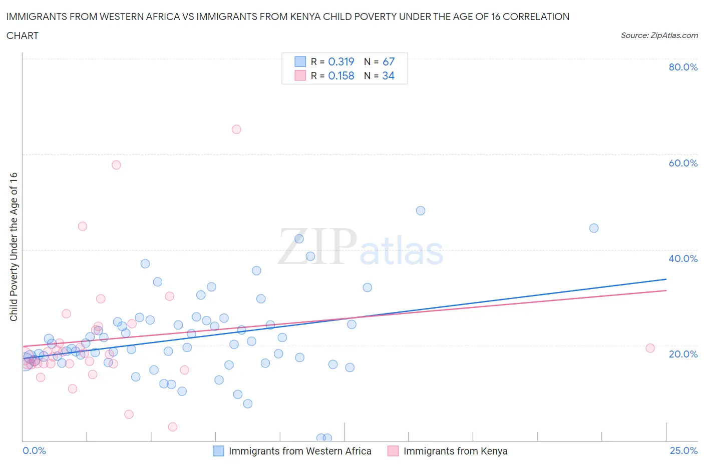 Immigrants from Western Africa vs Immigrants from Kenya Child Poverty Under the Age of 16