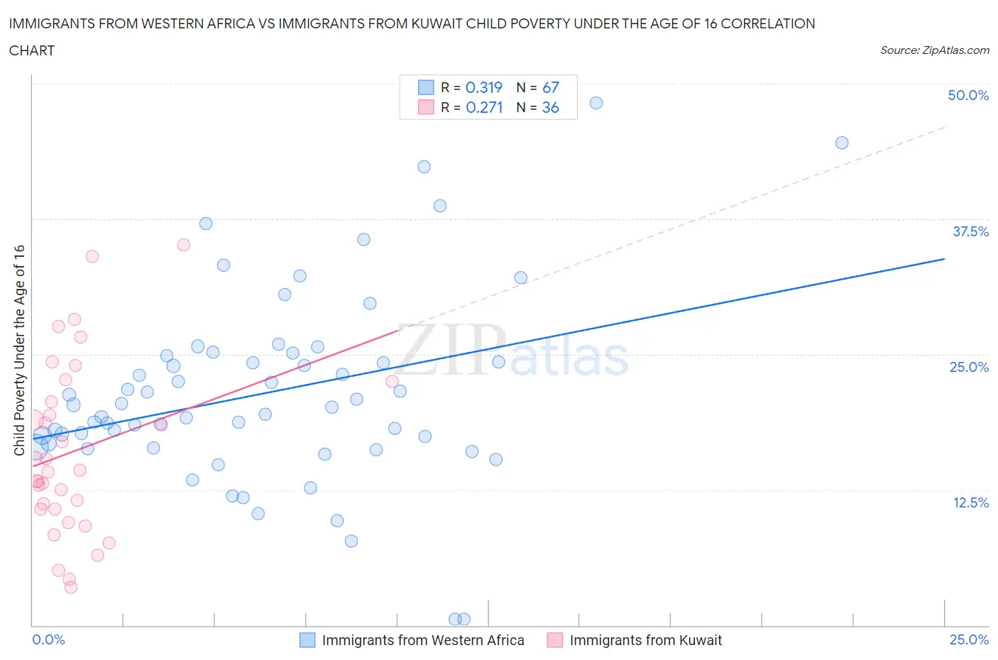 Immigrants from Western Africa vs Immigrants from Kuwait Child Poverty Under the Age of 16
