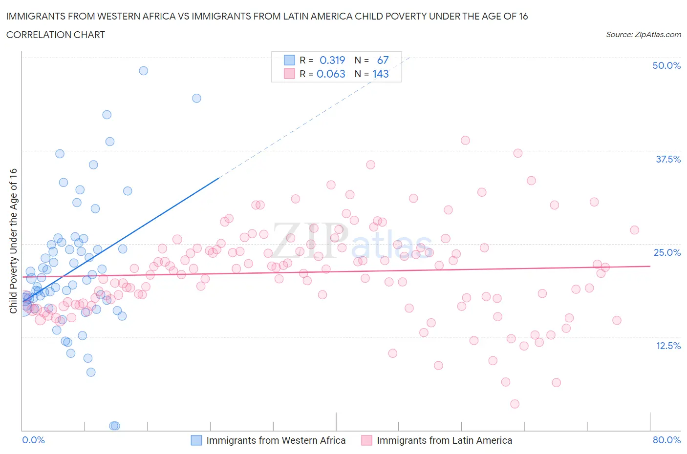 Immigrants from Western Africa vs Immigrants from Latin America Child Poverty Under the Age of 16