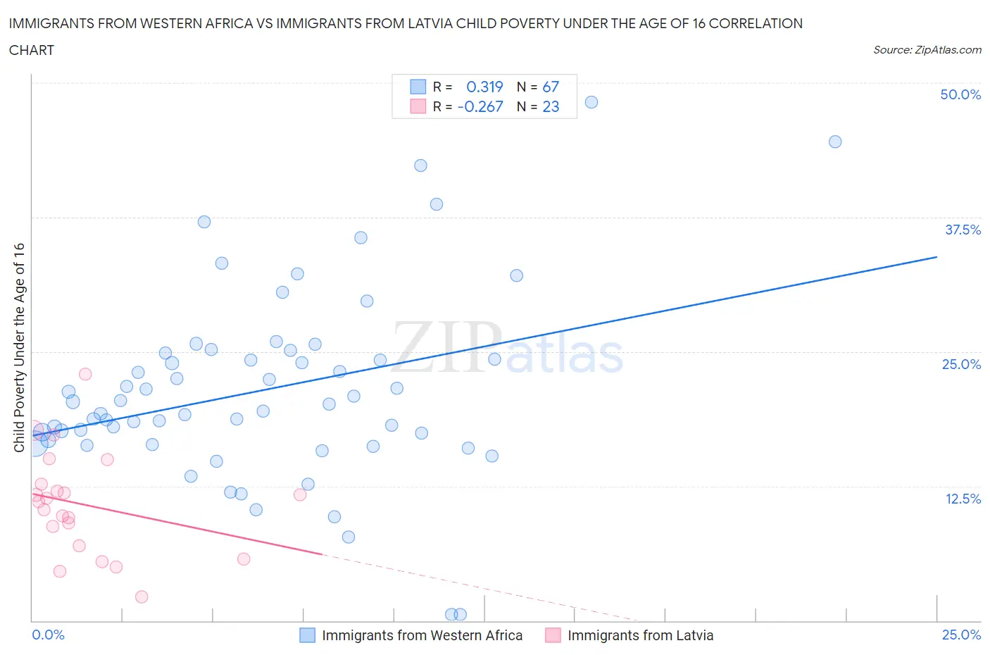 Immigrants from Western Africa vs Immigrants from Latvia Child Poverty Under the Age of 16