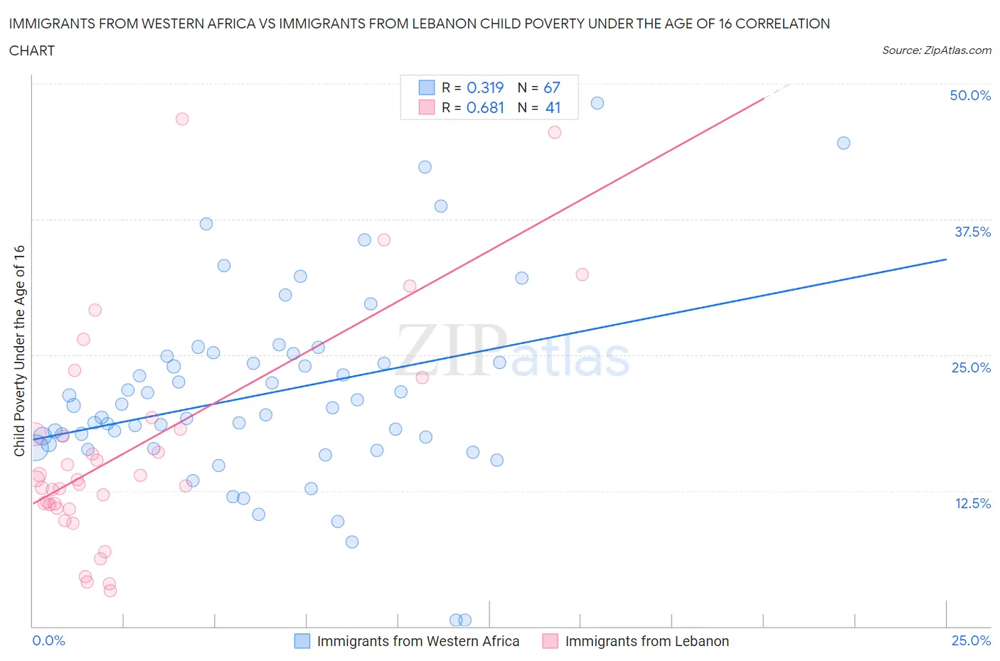 Immigrants from Western Africa vs Immigrants from Lebanon Child Poverty Under the Age of 16