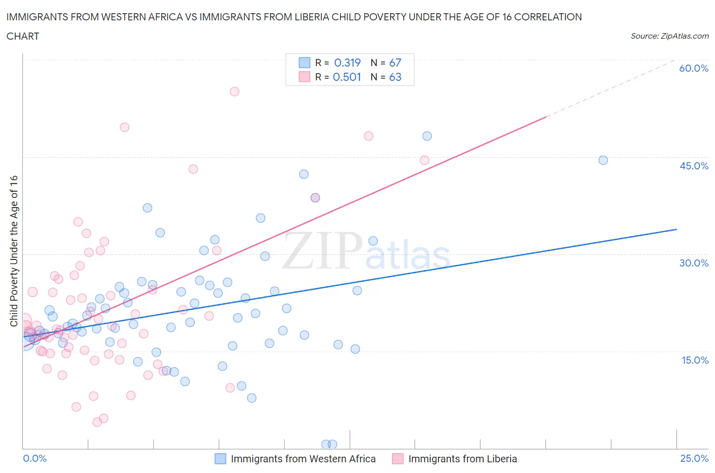 Immigrants from Western Africa vs Immigrants from Liberia Child Poverty Under the Age of 16