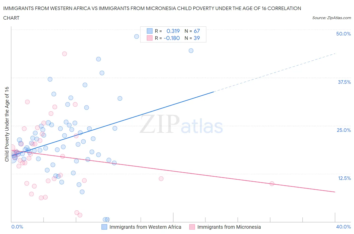 Immigrants from Western Africa vs Immigrants from Micronesia Child Poverty Under the Age of 16