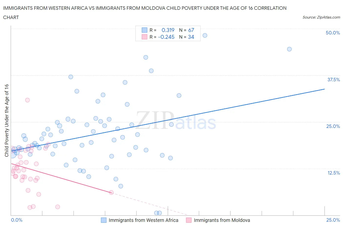 Immigrants from Western Africa vs Immigrants from Moldova Child Poverty Under the Age of 16