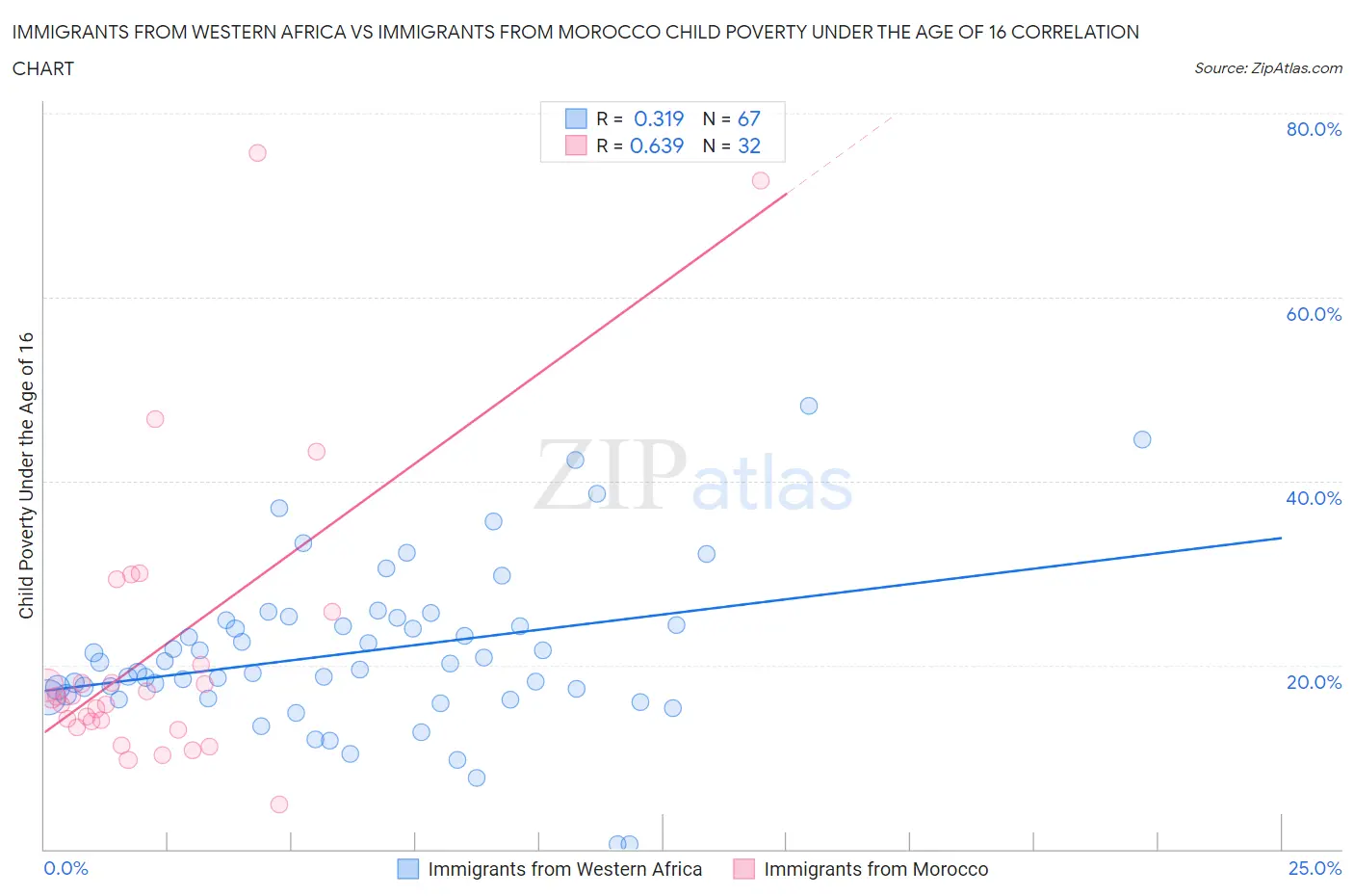 Immigrants from Western Africa vs Immigrants from Morocco Child Poverty Under the Age of 16
