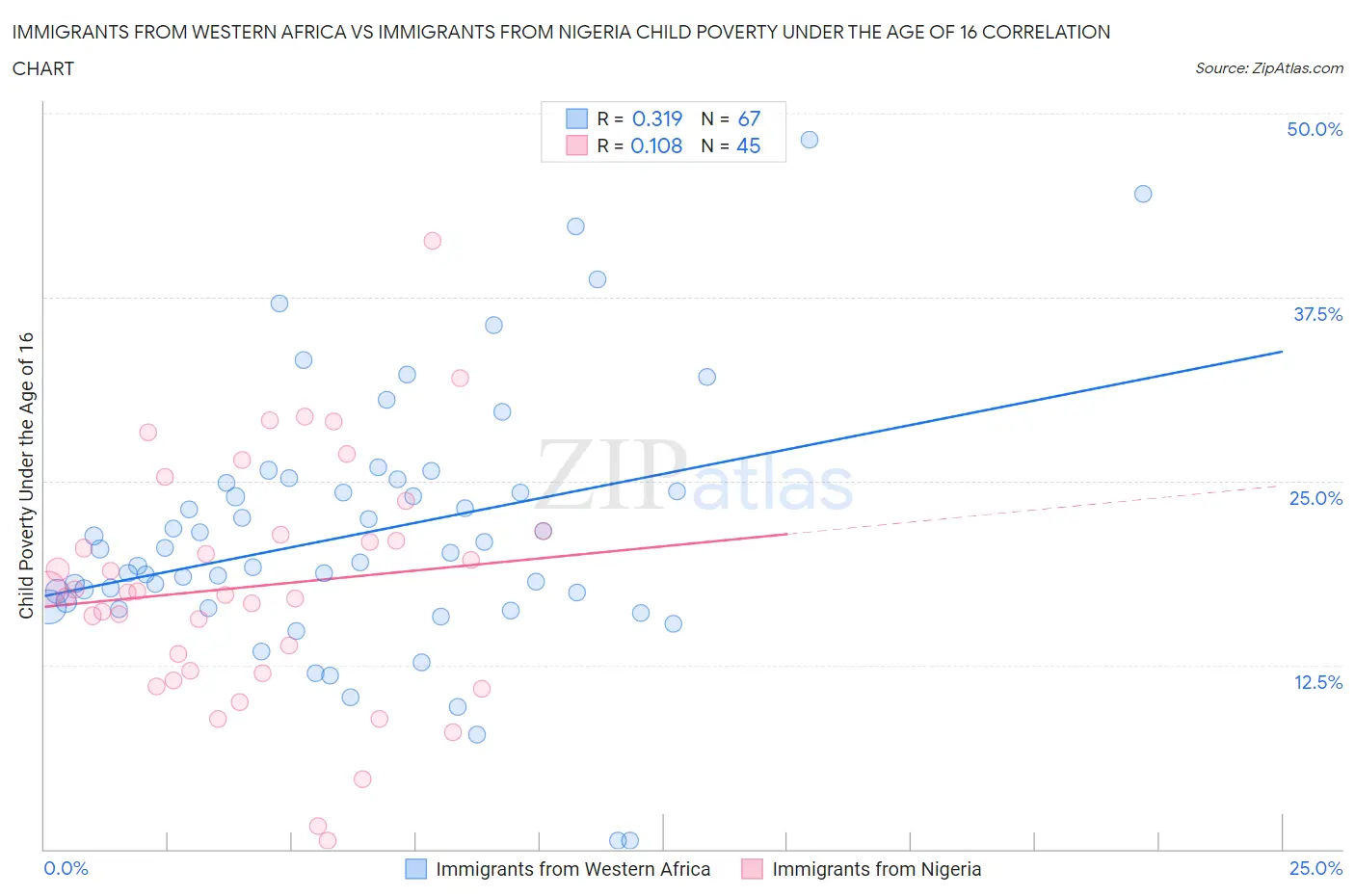 Immigrants from Western Africa vs Immigrants from Nigeria Child Poverty Under the Age of 16