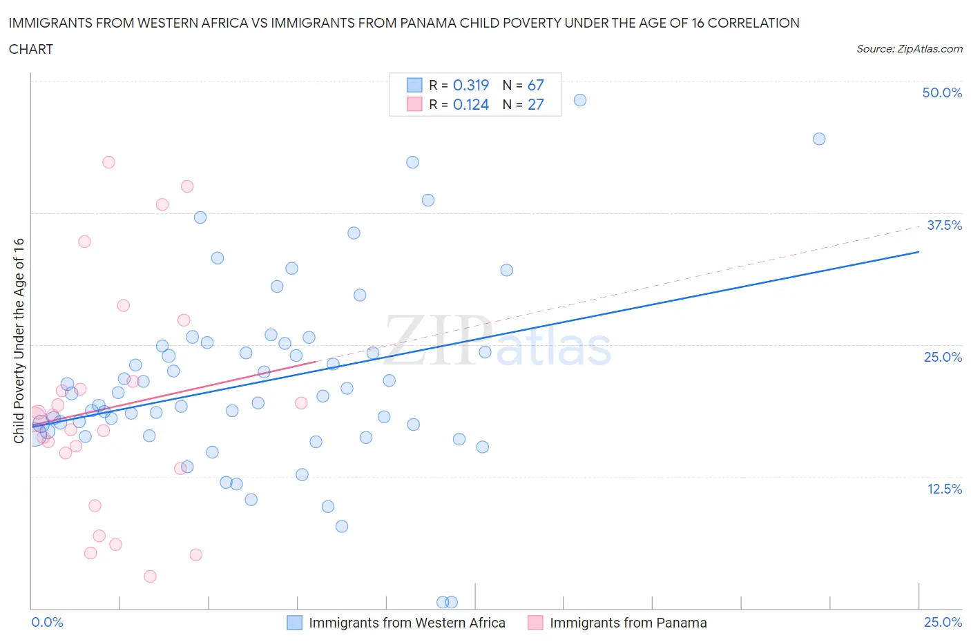 Immigrants from Western Africa vs Immigrants from Panama Child Poverty Under the Age of 16