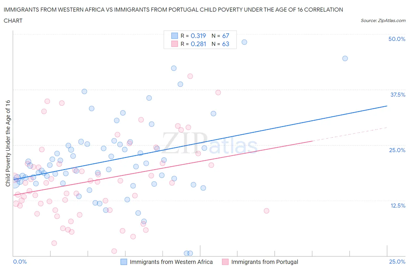 Immigrants from Western Africa vs Immigrants from Portugal Child Poverty Under the Age of 16