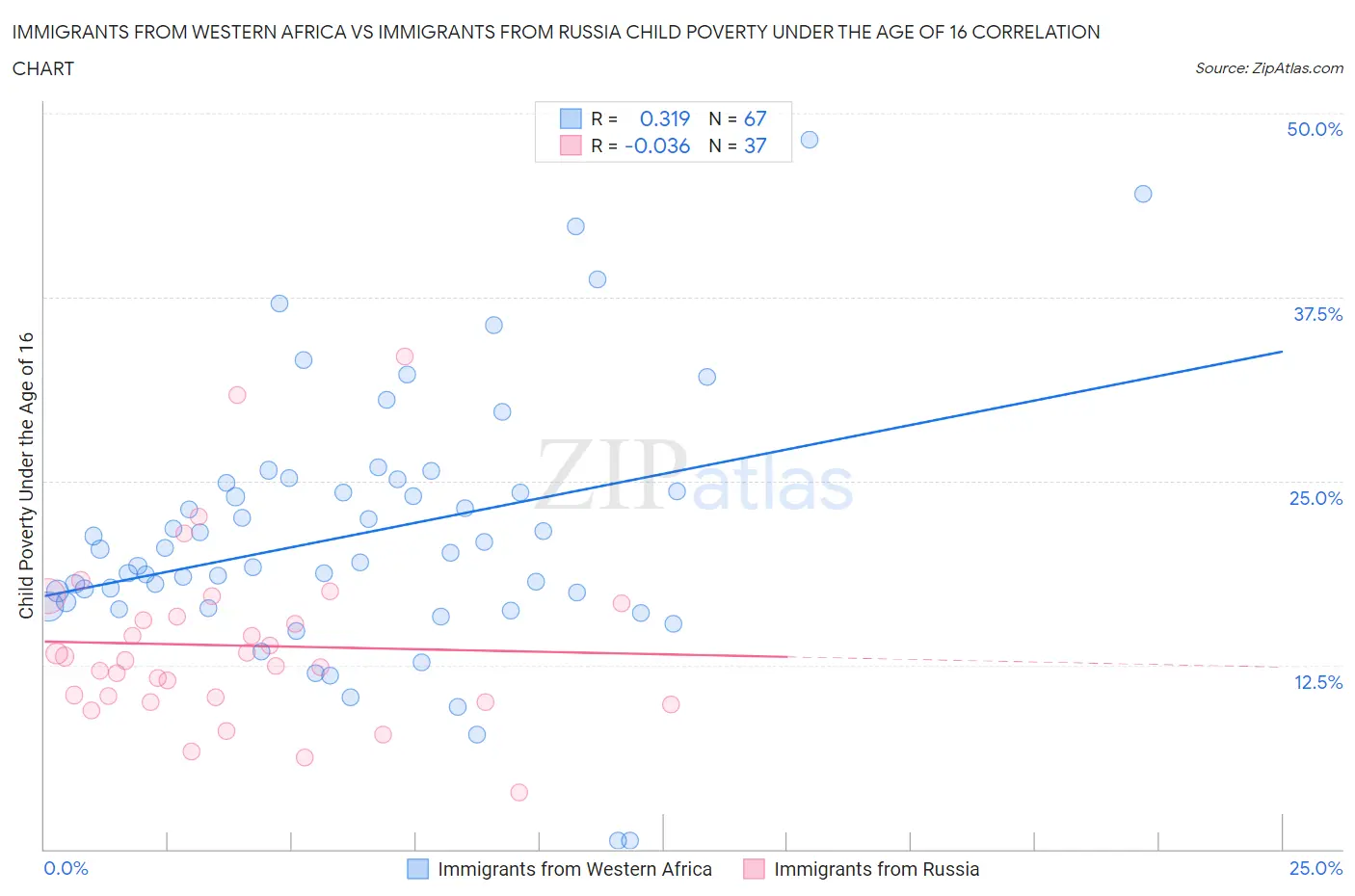 Immigrants from Western Africa vs Immigrants from Russia Child Poverty Under the Age of 16