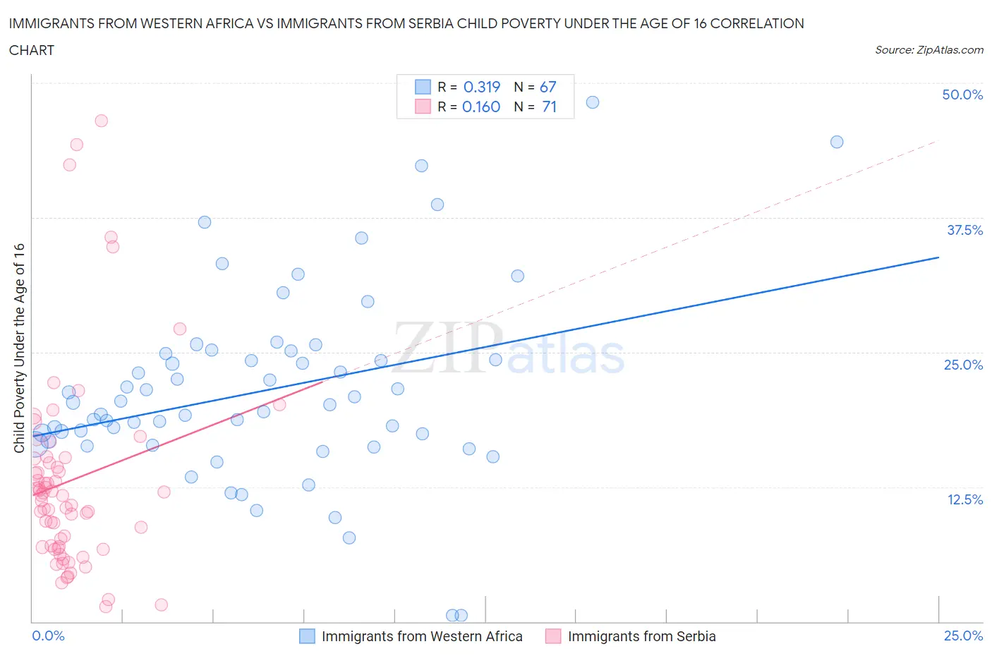 Immigrants from Western Africa vs Immigrants from Serbia Child Poverty Under the Age of 16