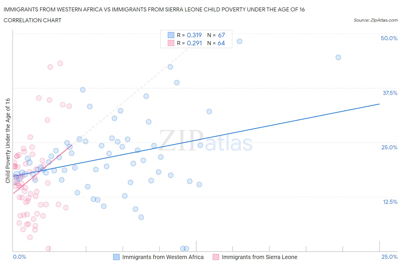 Immigrants from Western Africa vs Immigrants from Sierra Leone Child Poverty Under the Age of 16