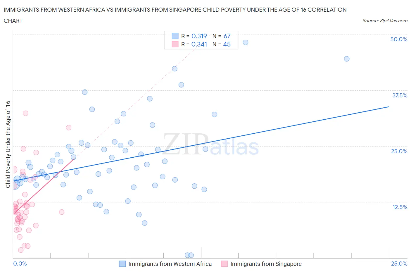 Immigrants from Western Africa vs Immigrants from Singapore Child Poverty Under the Age of 16