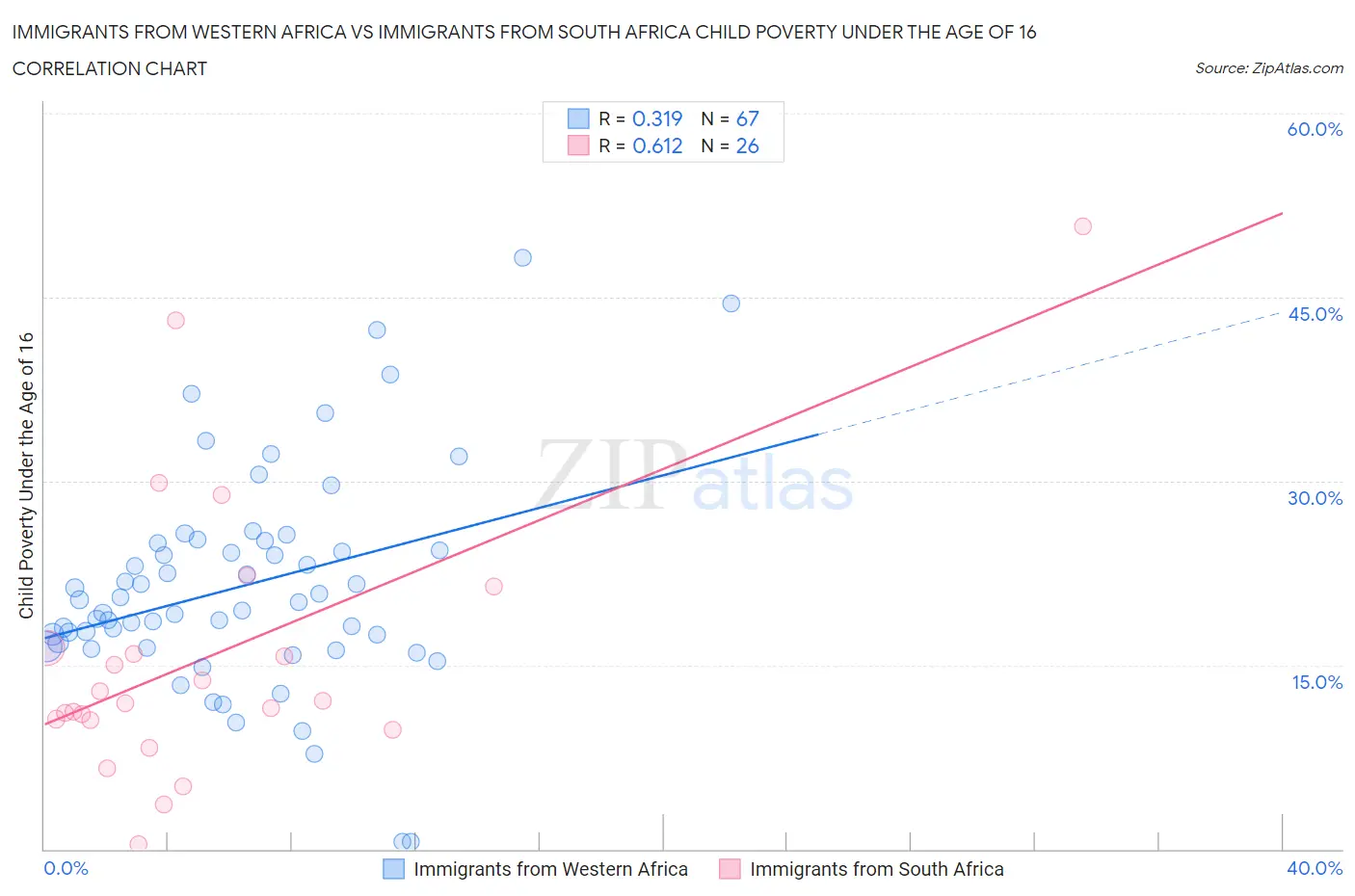Immigrants from Western Africa vs Immigrants from South Africa Child Poverty Under the Age of 16