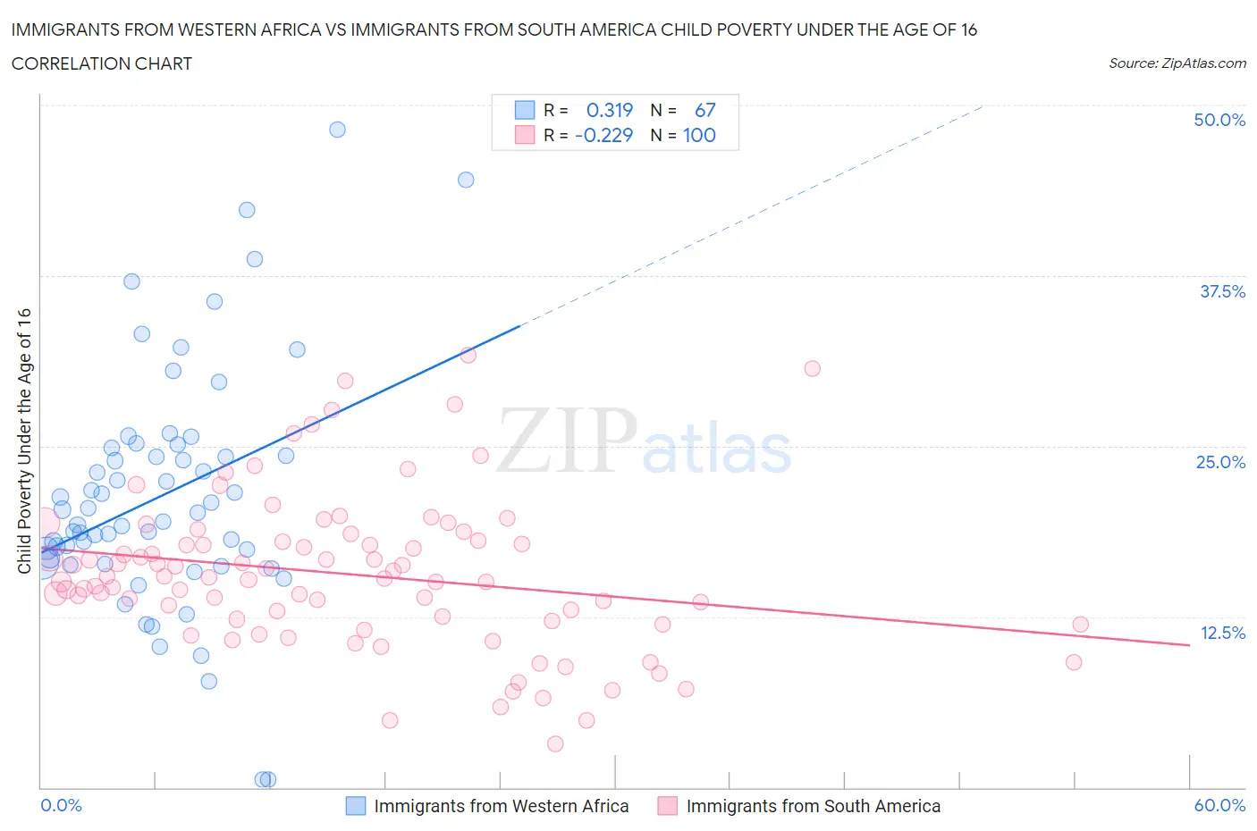 Immigrants from Western Africa vs Immigrants from South America Child Poverty Under the Age of 16