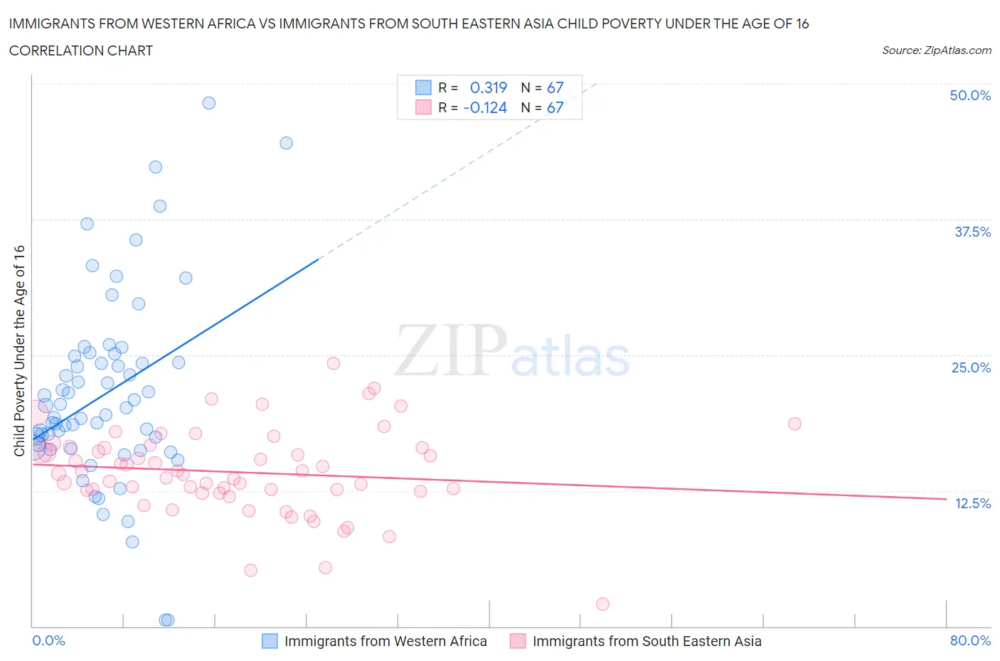 Immigrants from Western Africa vs Immigrants from South Eastern Asia Child Poverty Under the Age of 16