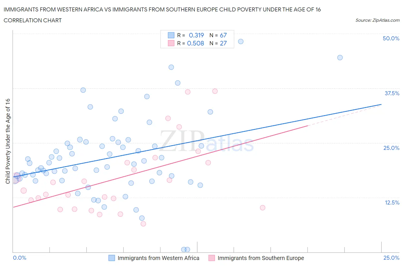 Immigrants from Western Africa vs Immigrants from Southern Europe Child Poverty Under the Age of 16
