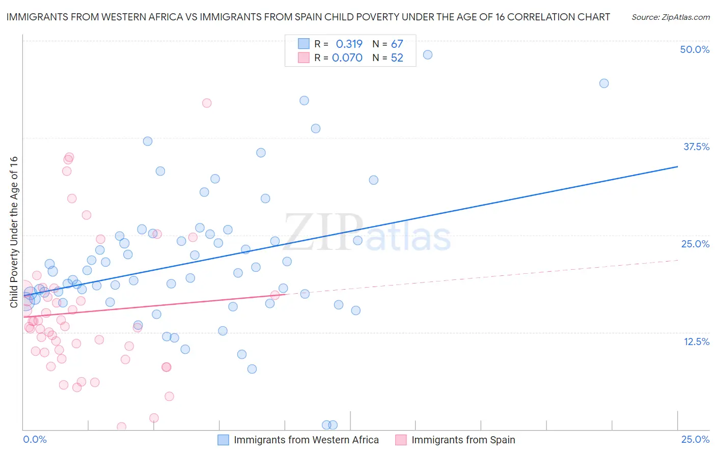 Immigrants from Western Africa vs Immigrants from Spain Child Poverty Under the Age of 16