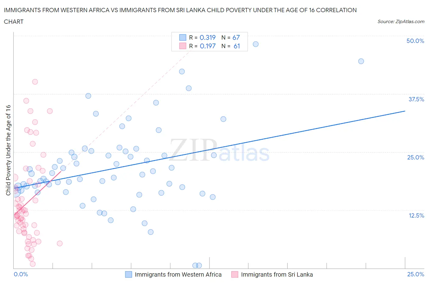 Immigrants from Western Africa vs Immigrants from Sri Lanka Child Poverty Under the Age of 16