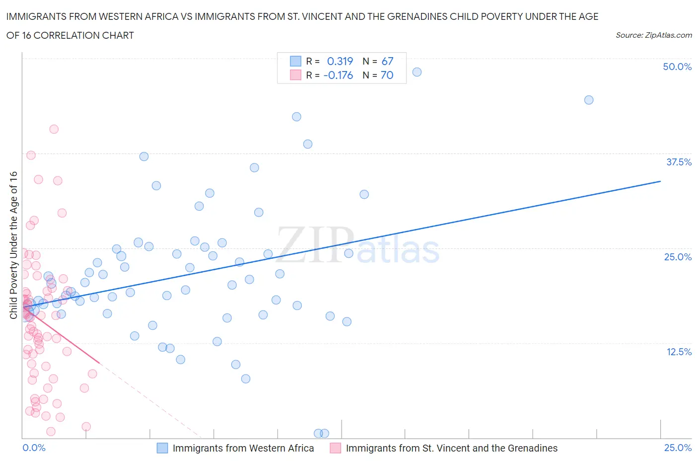Immigrants from Western Africa vs Immigrants from St. Vincent and the Grenadines Child Poverty Under the Age of 16