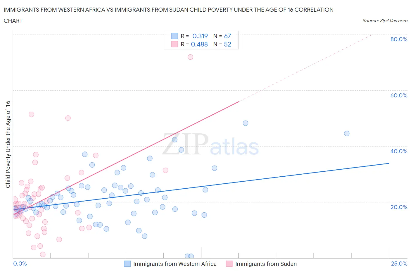 Immigrants from Western Africa vs Immigrants from Sudan Child Poverty Under the Age of 16