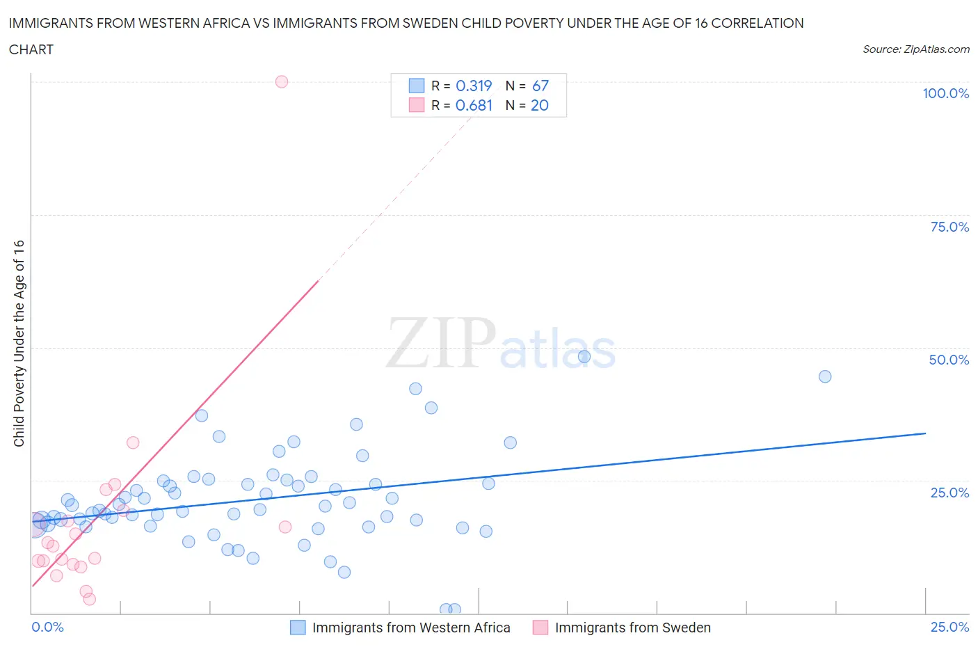 Immigrants from Western Africa vs Immigrants from Sweden Child Poverty Under the Age of 16