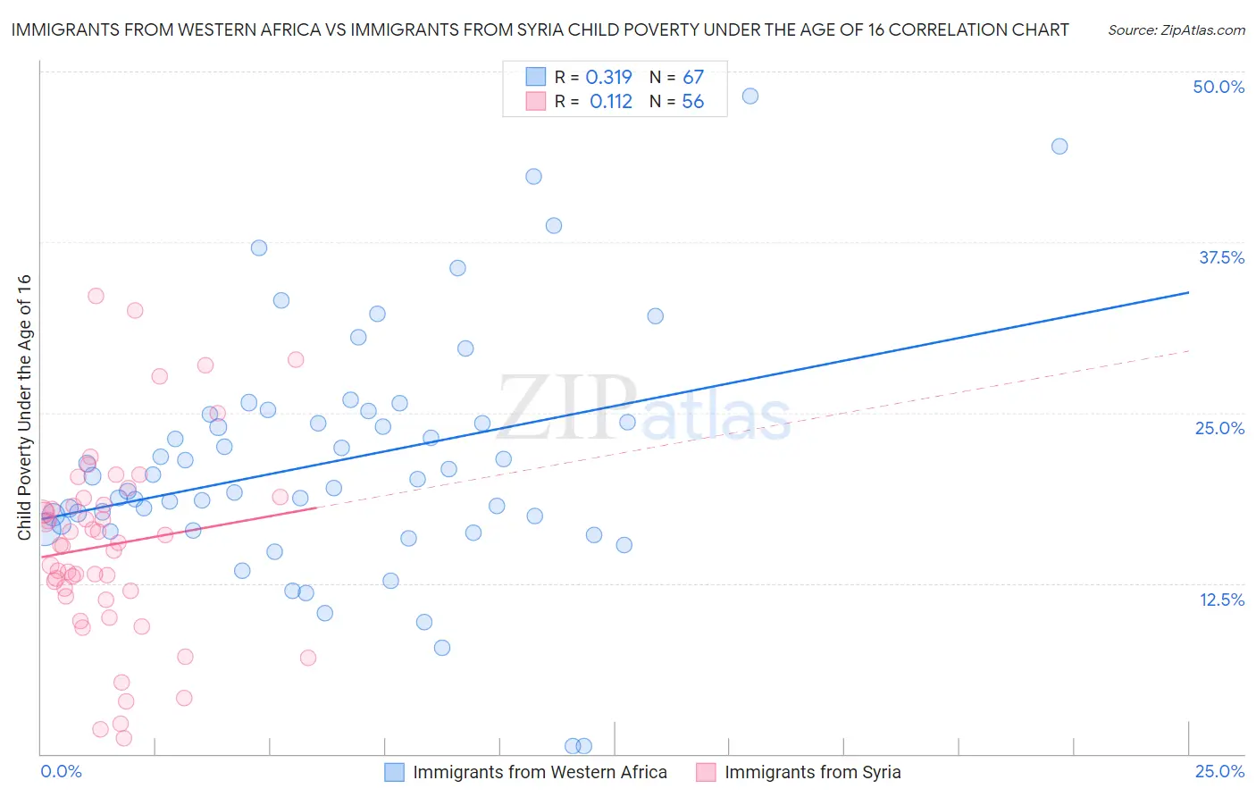 Immigrants from Western Africa vs Immigrants from Syria Child Poverty Under the Age of 16