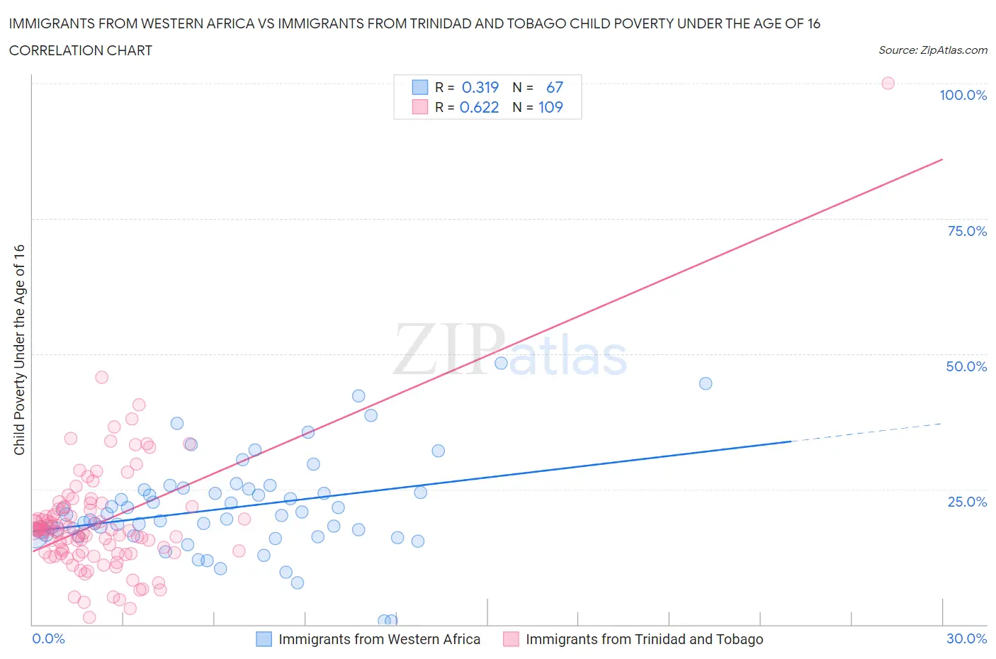 Immigrants from Western Africa vs Immigrants from Trinidad and Tobago Child Poverty Under the Age of 16