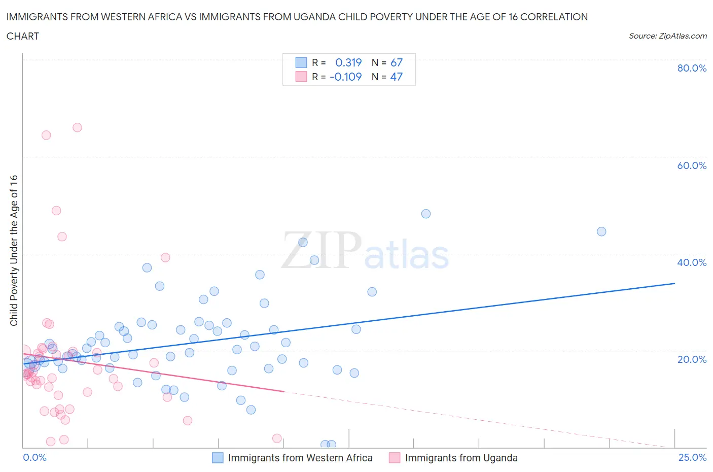 Immigrants from Western Africa vs Immigrants from Uganda Child Poverty Under the Age of 16