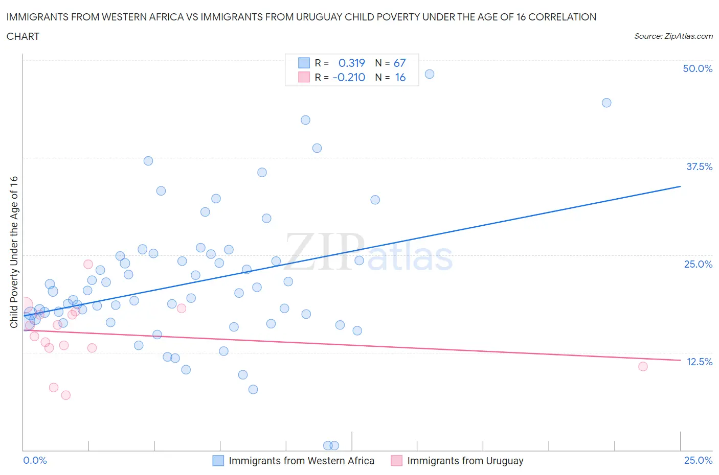 Immigrants from Western Africa vs Immigrants from Uruguay Child Poverty Under the Age of 16