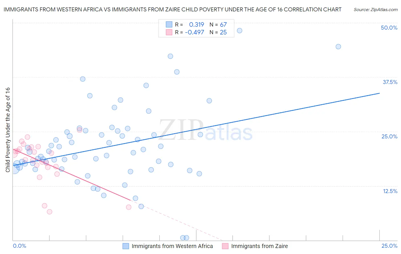 Immigrants from Western Africa vs Immigrants from Zaire Child Poverty Under the Age of 16