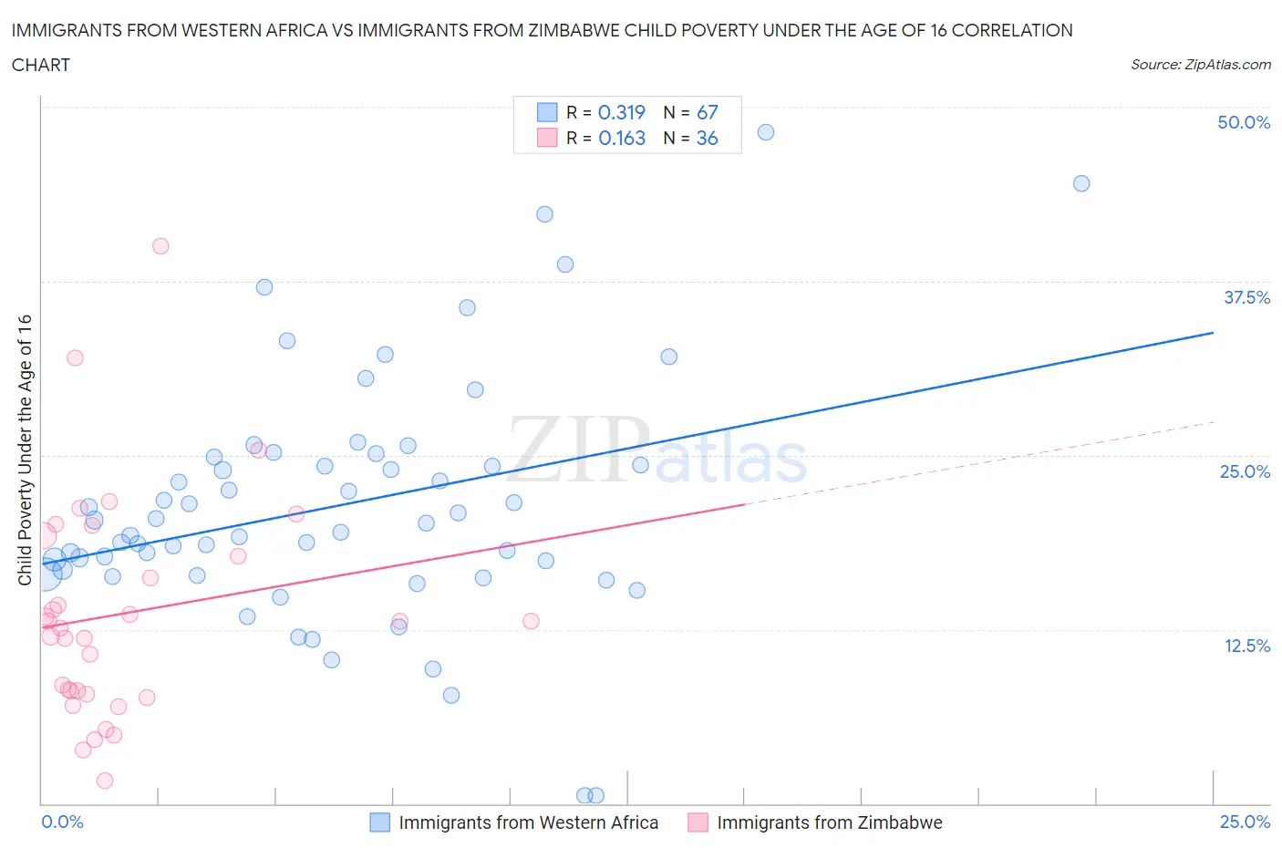 Immigrants from Western Africa vs Immigrants from Zimbabwe Child Poverty Under the Age of 16