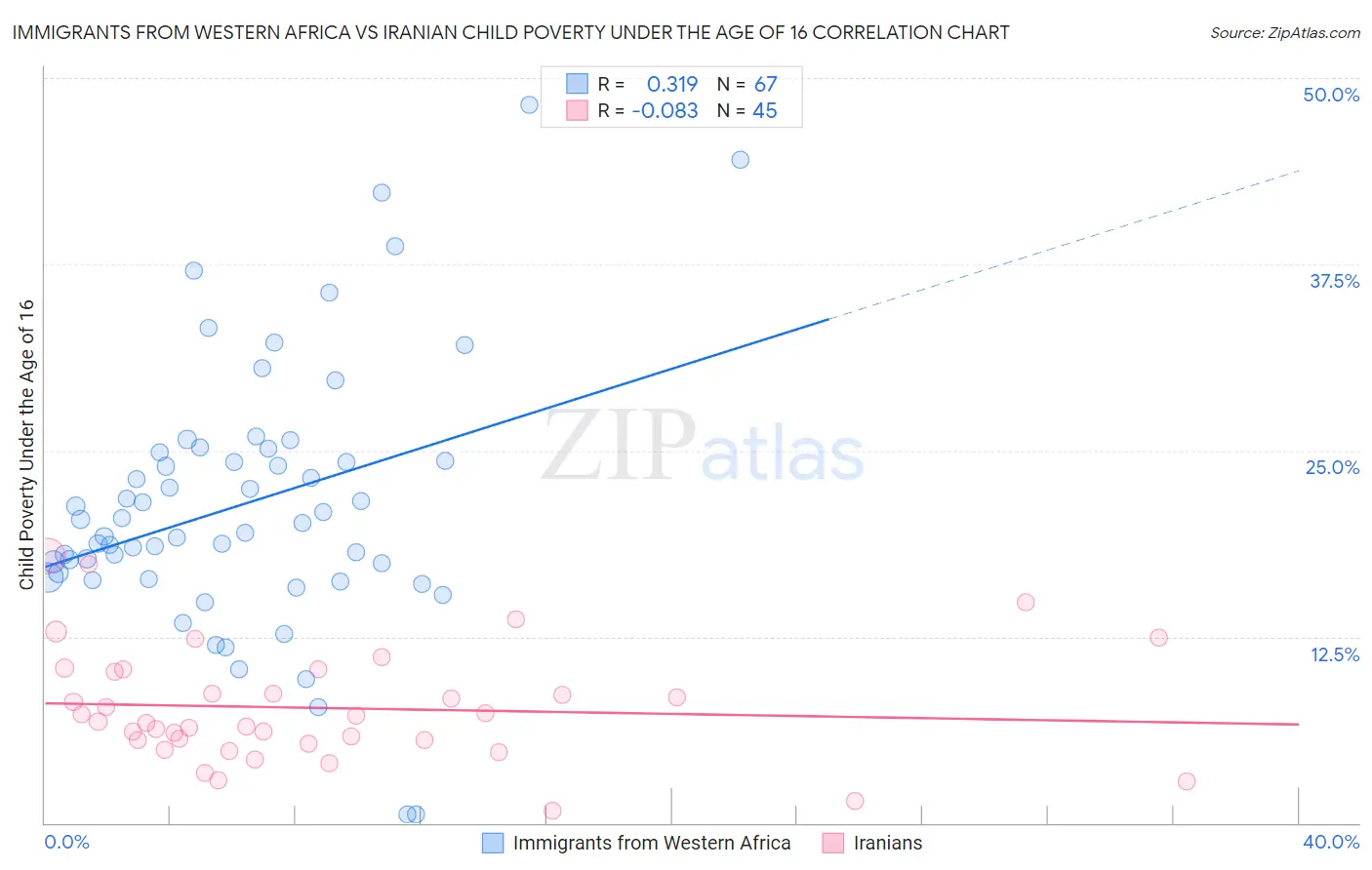 Immigrants from Western Africa vs Iranian Child Poverty Under the Age of 16