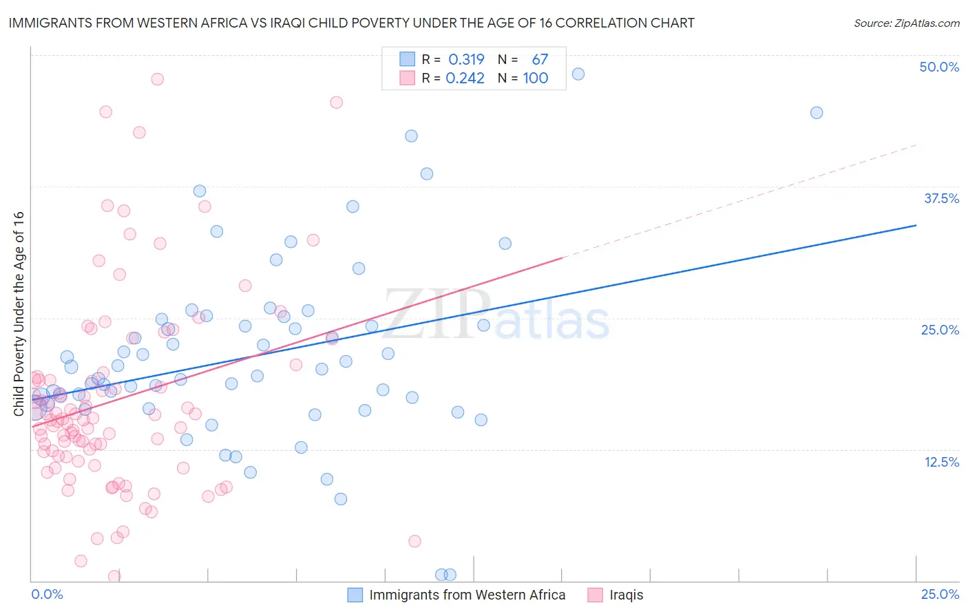 Immigrants from Western Africa vs Iraqi Child Poverty Under the Age of 16