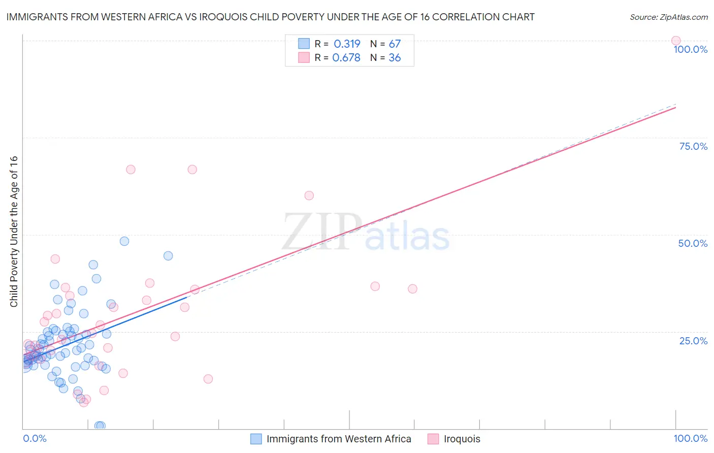 Immigrants from Western Africa vs Iroquois Child Poverty Under the Age of 16