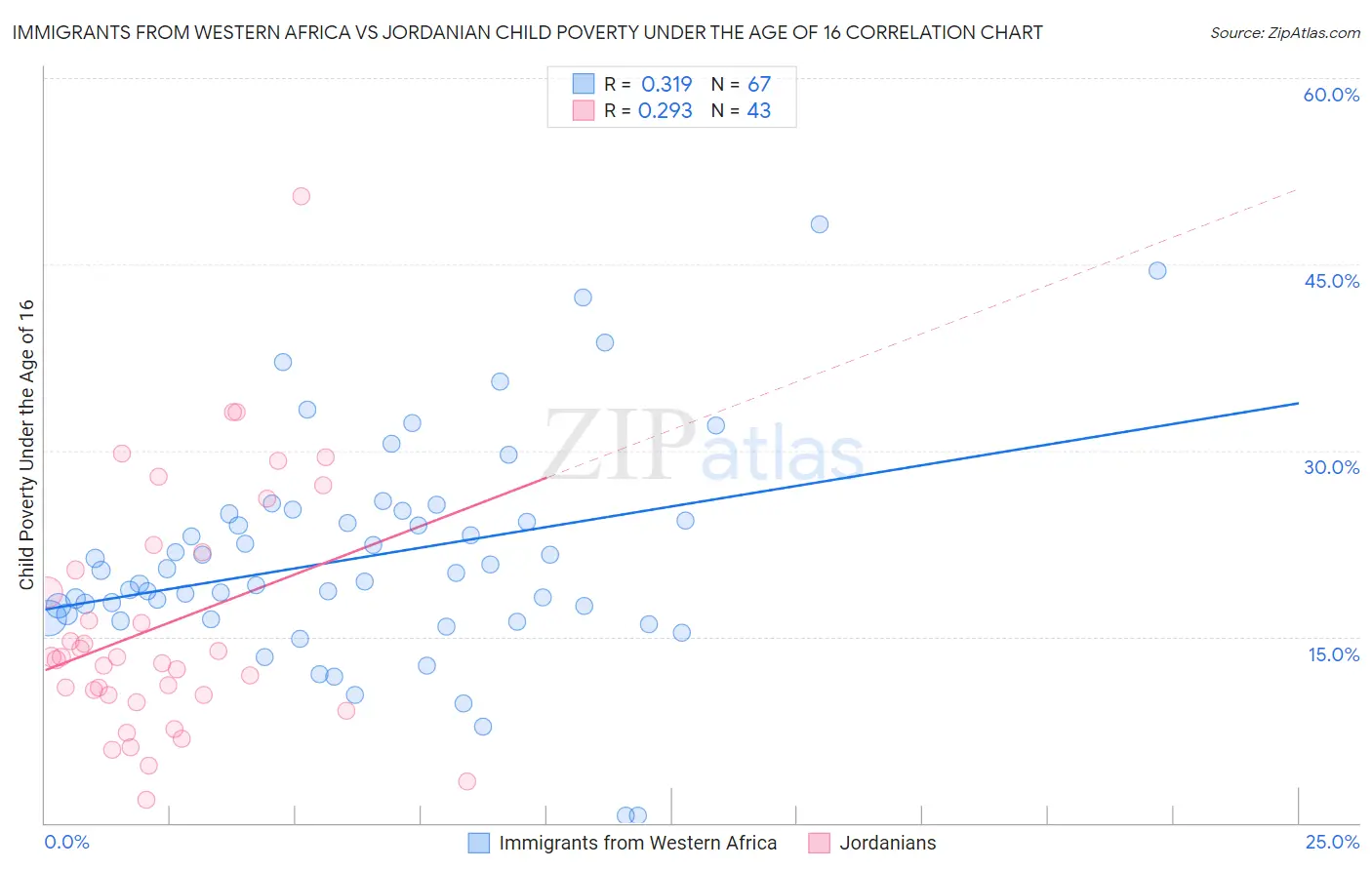 Immigrants from Western Africa vs Jordanian Child Poverty Under the Age of 16