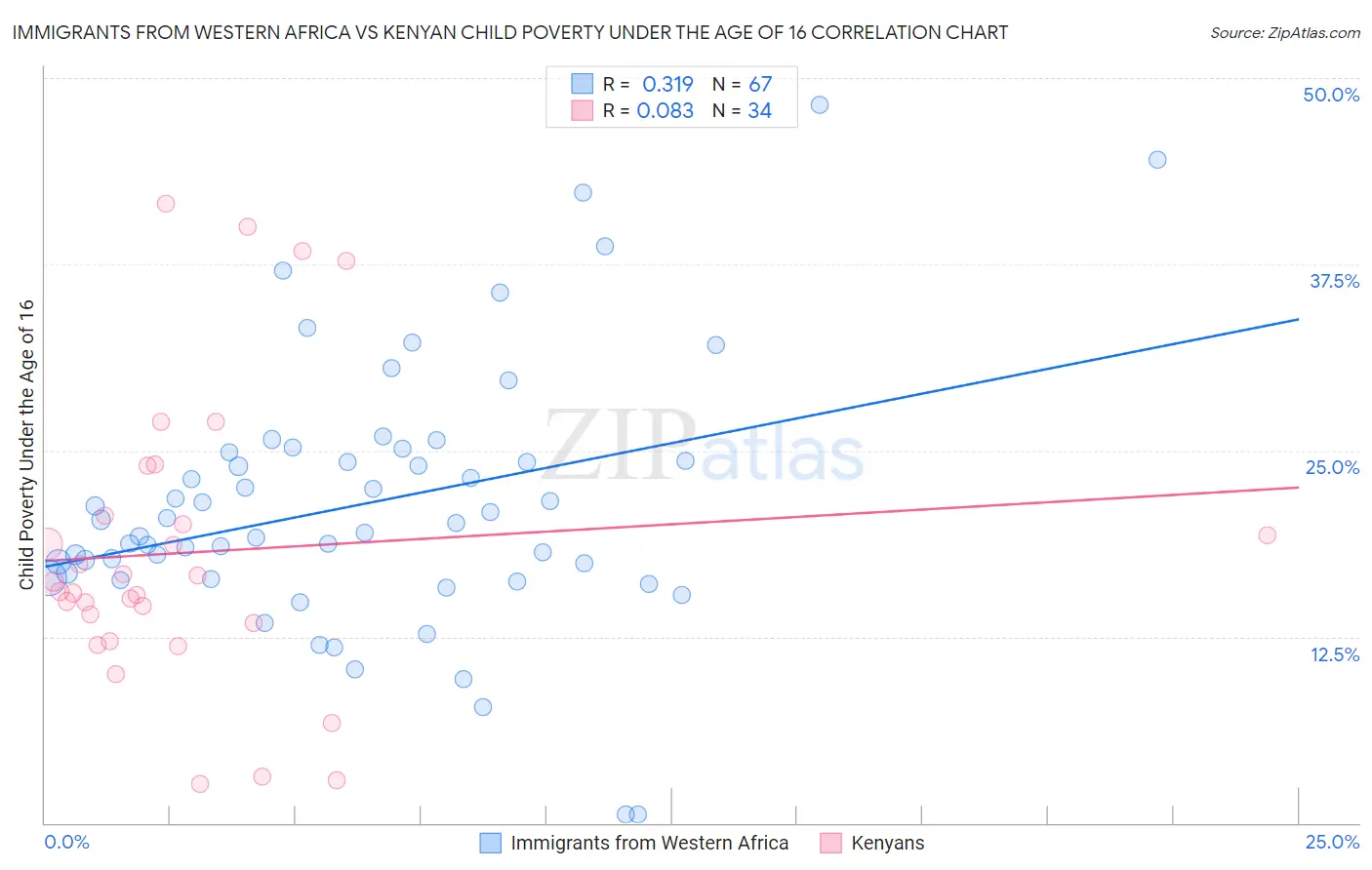 Immigrants from Western Africa vs Kenyan Child Poverty Under the Age of 16