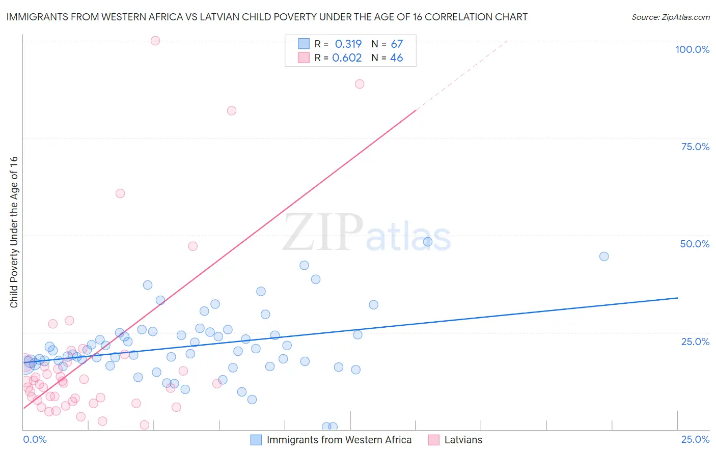 Immigrants from Western Africa vs Latvian Child Poverty Under the Age of 16