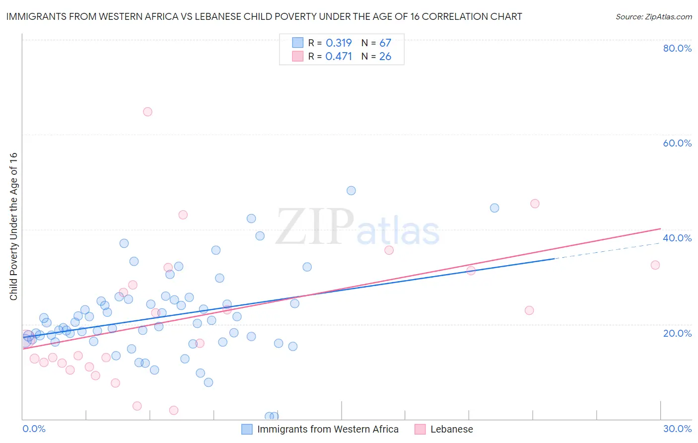 Immigrants from Western Africa vs Lebanese Child Poverty Under the Age of 16