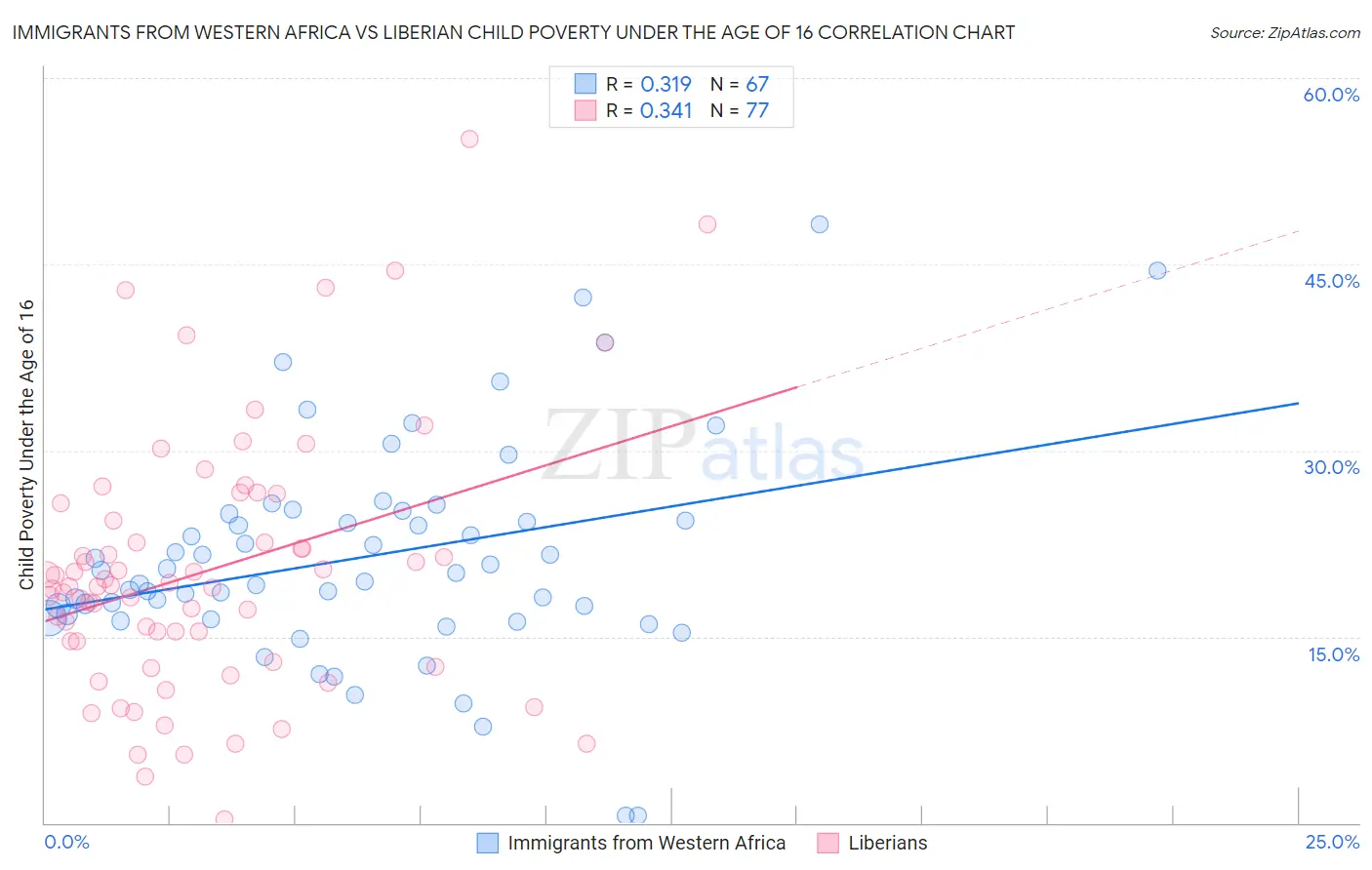Immigrants from Western Africa vs Liberian Child Poverty Under the Age of 16