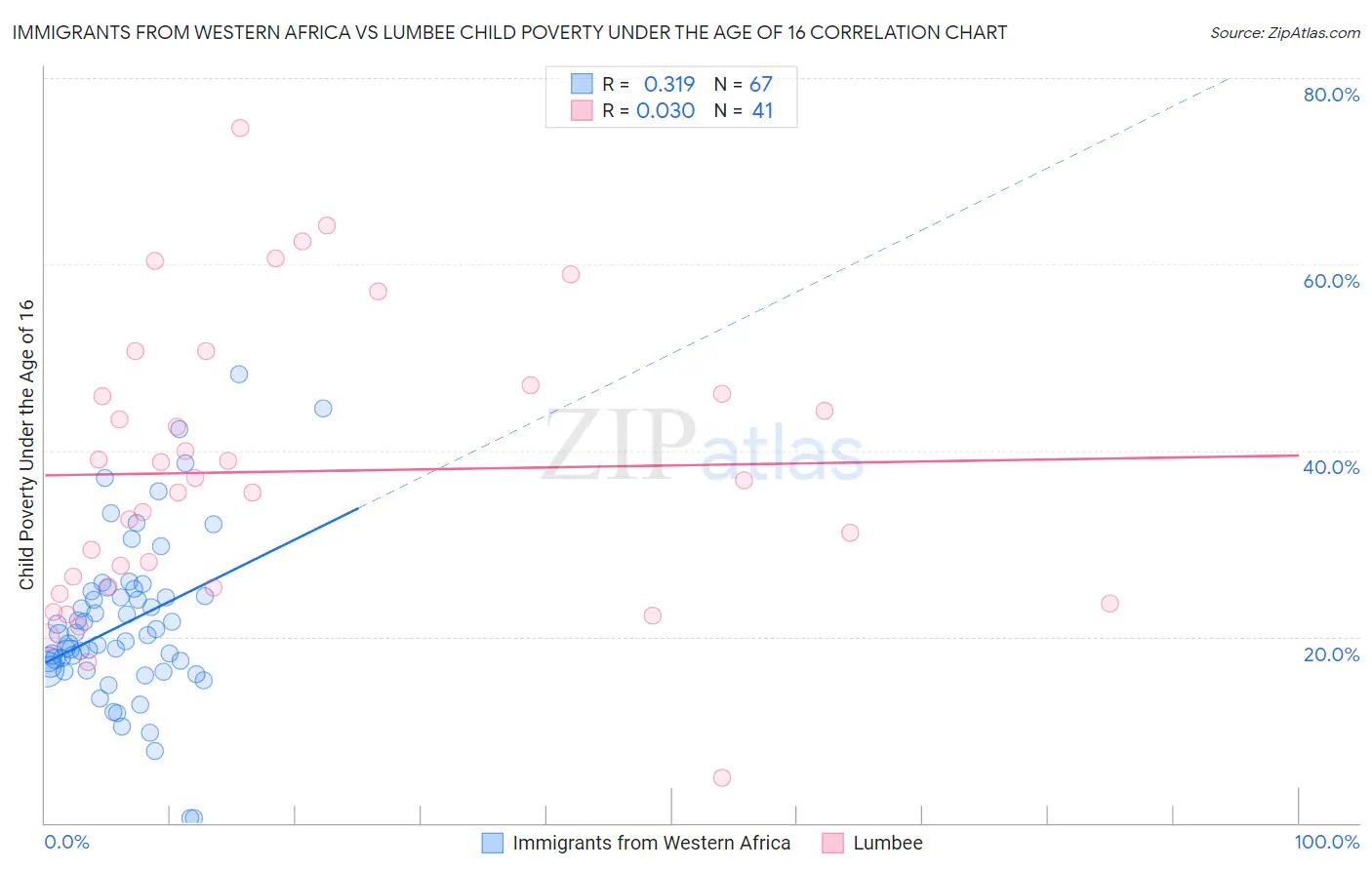 Immigrants from Western Africa vs Lumbee Child Poverty Under the Age of 16