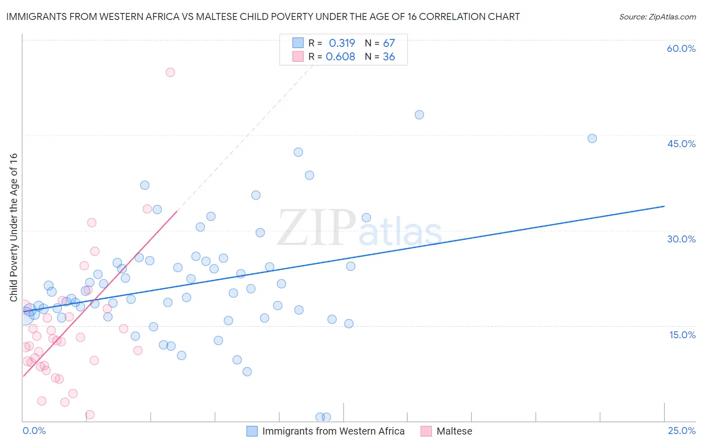 Immigrants from Western Africa vs Maltese Child Poverty Under the Age of 16