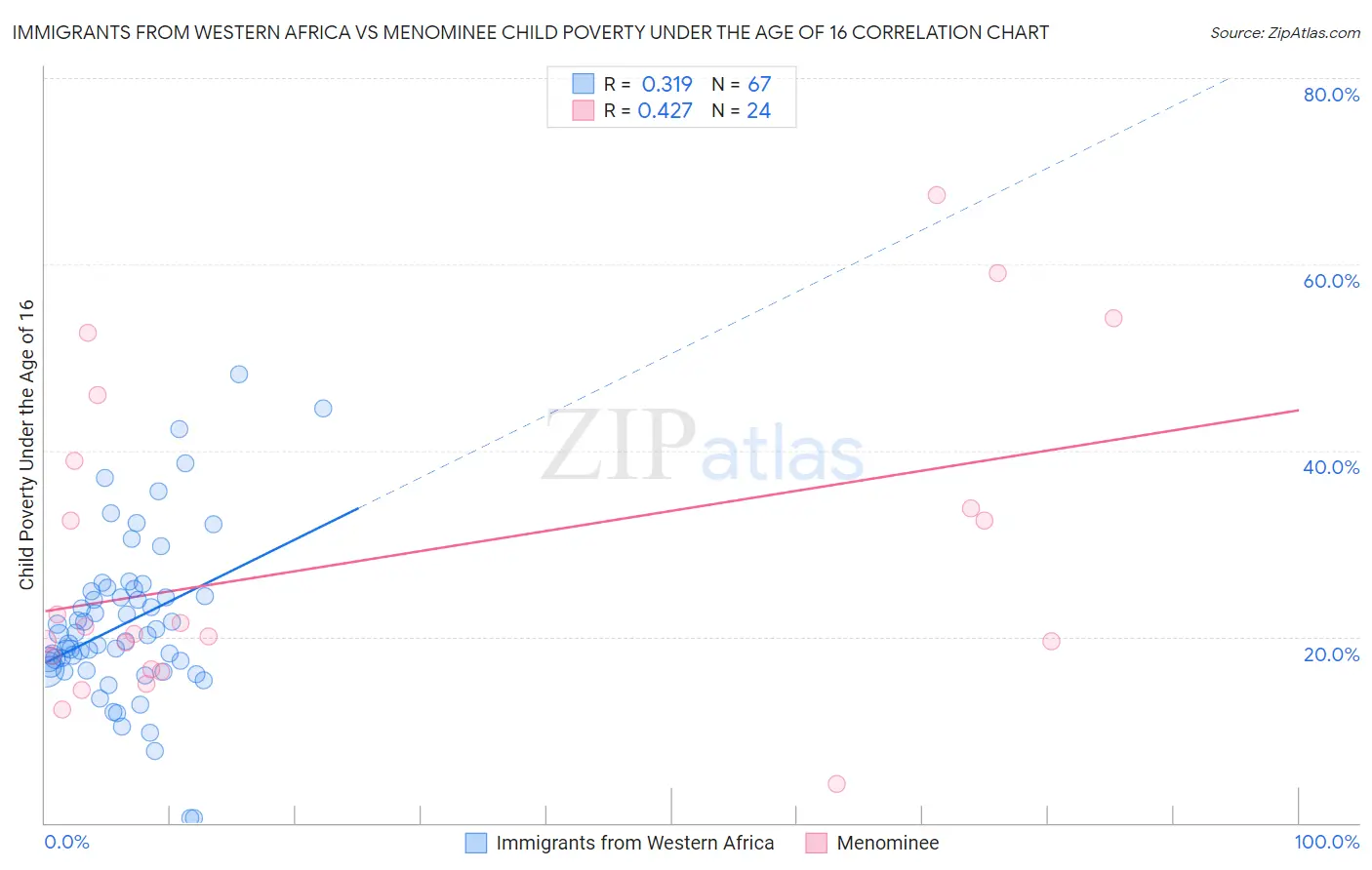 Immigrants from Western Africa vs Menominee Child Poverty Under the Age of 16