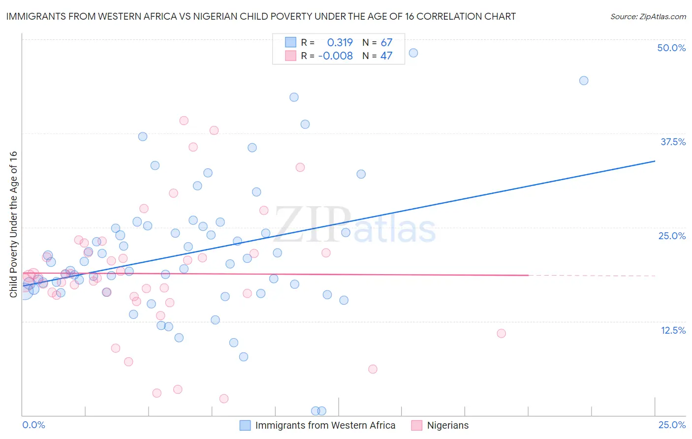 Immigrants from Western Africa vs Nigerian Child Poverty Under the Age of 16