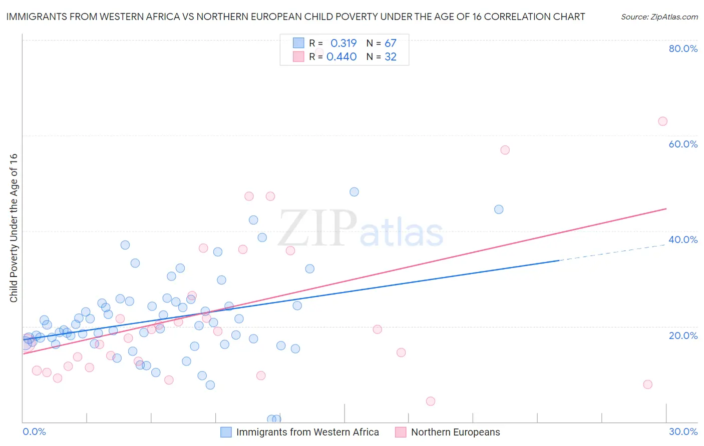 Immigrants from Western Africa vs Northern European Child Poverty Under the Age of 16