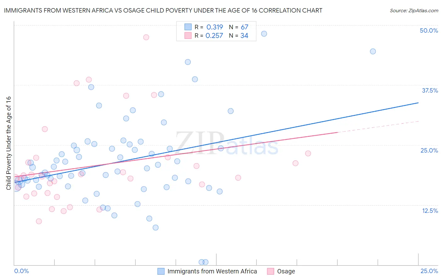 Immigrants from Western Africa vs Osage Child Poverty Under the Age of 16