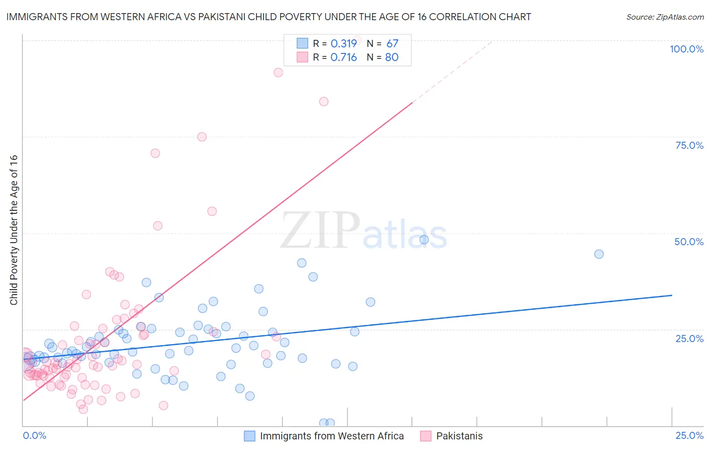 Immigrants from Western Africa vs Pakistani Child Poverty Under the Age of 16